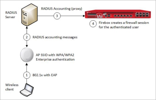 Diagram of RADIUS SSO with a WatchGuard AP device