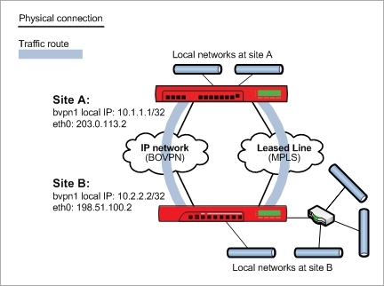 Diagram of a BOVPN connection between two sites, each with multiple local networks