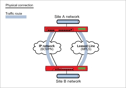Diagram showing an MPLS and BOVPN connection between two sites