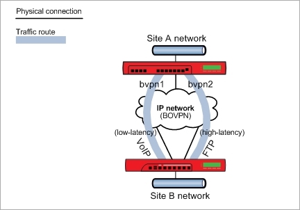 Diagram of two sites connected by two BOVPN links, one high latency, one low latency