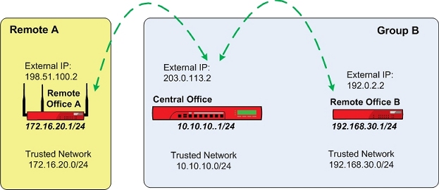 A diagram showing the networks of all three offices and the VPN tunnels that connect them, with the Central Office Firebox grouped with Remote Office B.