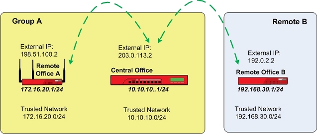 A diagram showing the networks of all three offices and the VPN tunnels that connect them, with the Central Office Firebox grouped with Remote Office A.