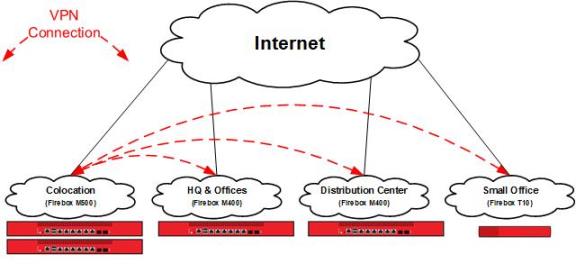 Diagram of branch office VPN hub and spoke topology