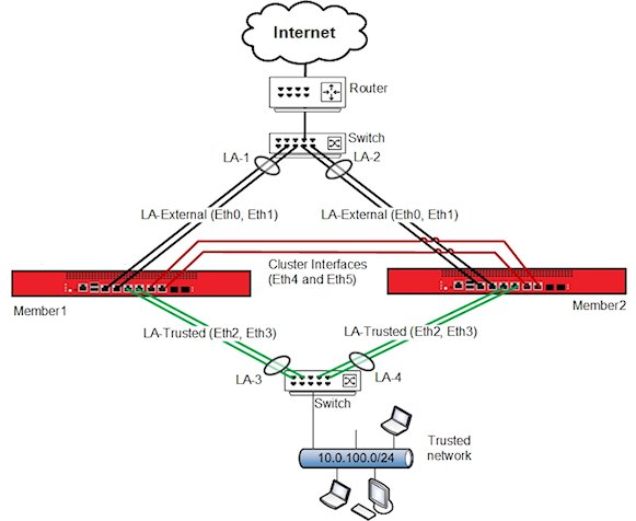 Network diagram of a FireCluster with an internal and external LA interface