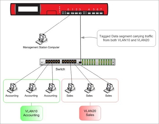 A diagram of the VLAN architecture described in this topic. The Firebox or XTM device is connected to a single switch, which is itself connected to two different VLANs: VLAN10 for Accounting, and VLAN20 for Sales.
