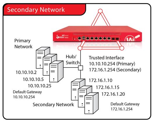 Network diagram example of a Secondary Network configuration