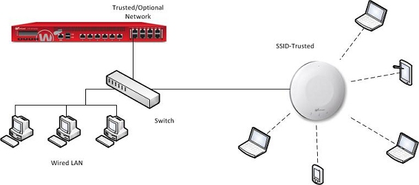 Diagram of an AP device connected to a switch connected to the XTM device