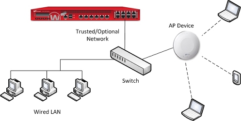 Diagram of an AP device connected to a switch on the trusted network