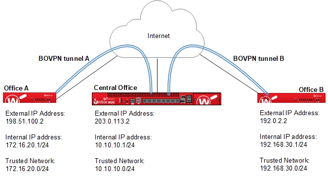 BOVPN Tunnel Switching Network Diagram example