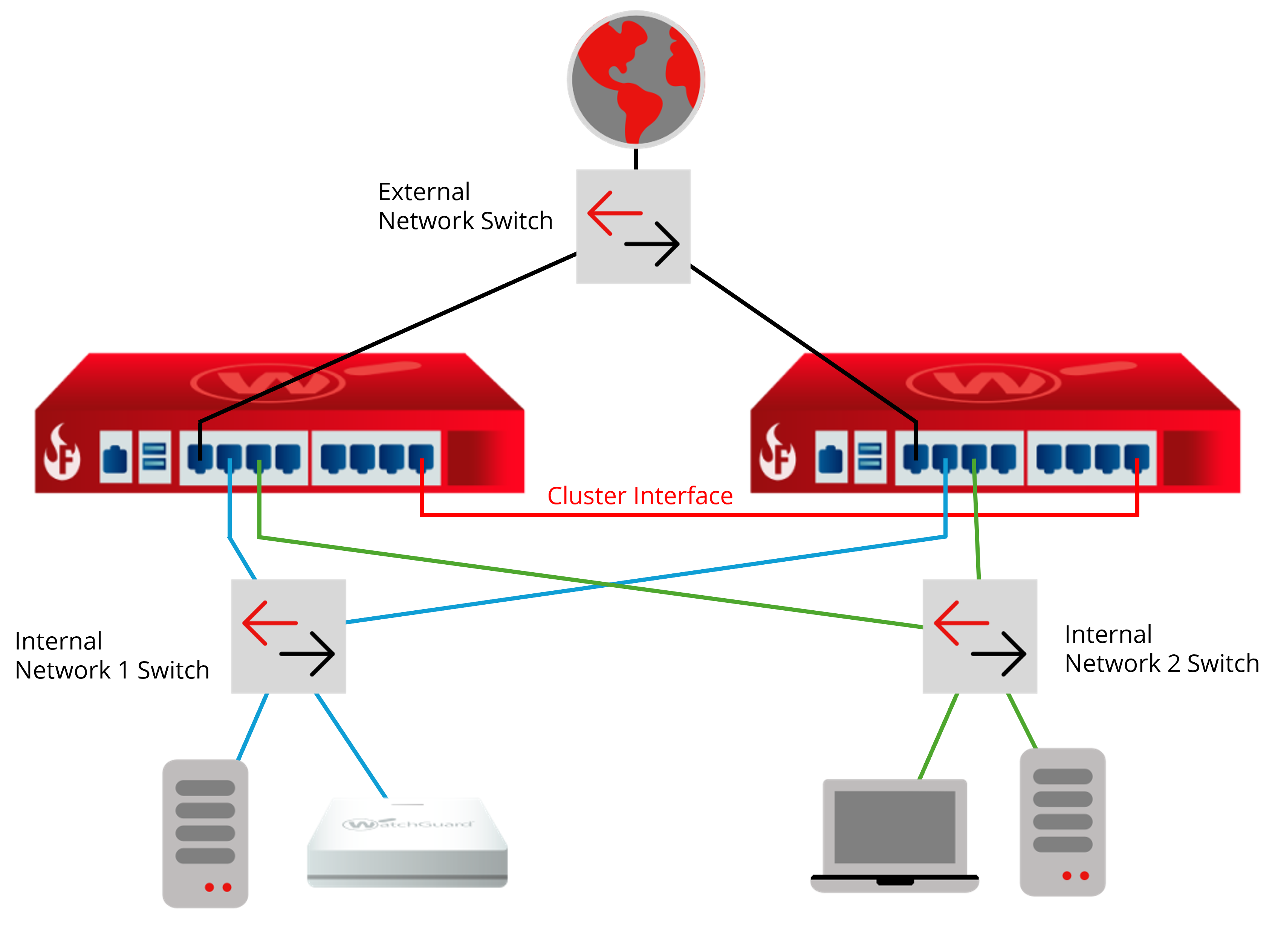 Diagram of a FireCluster setup with multiple internal networks