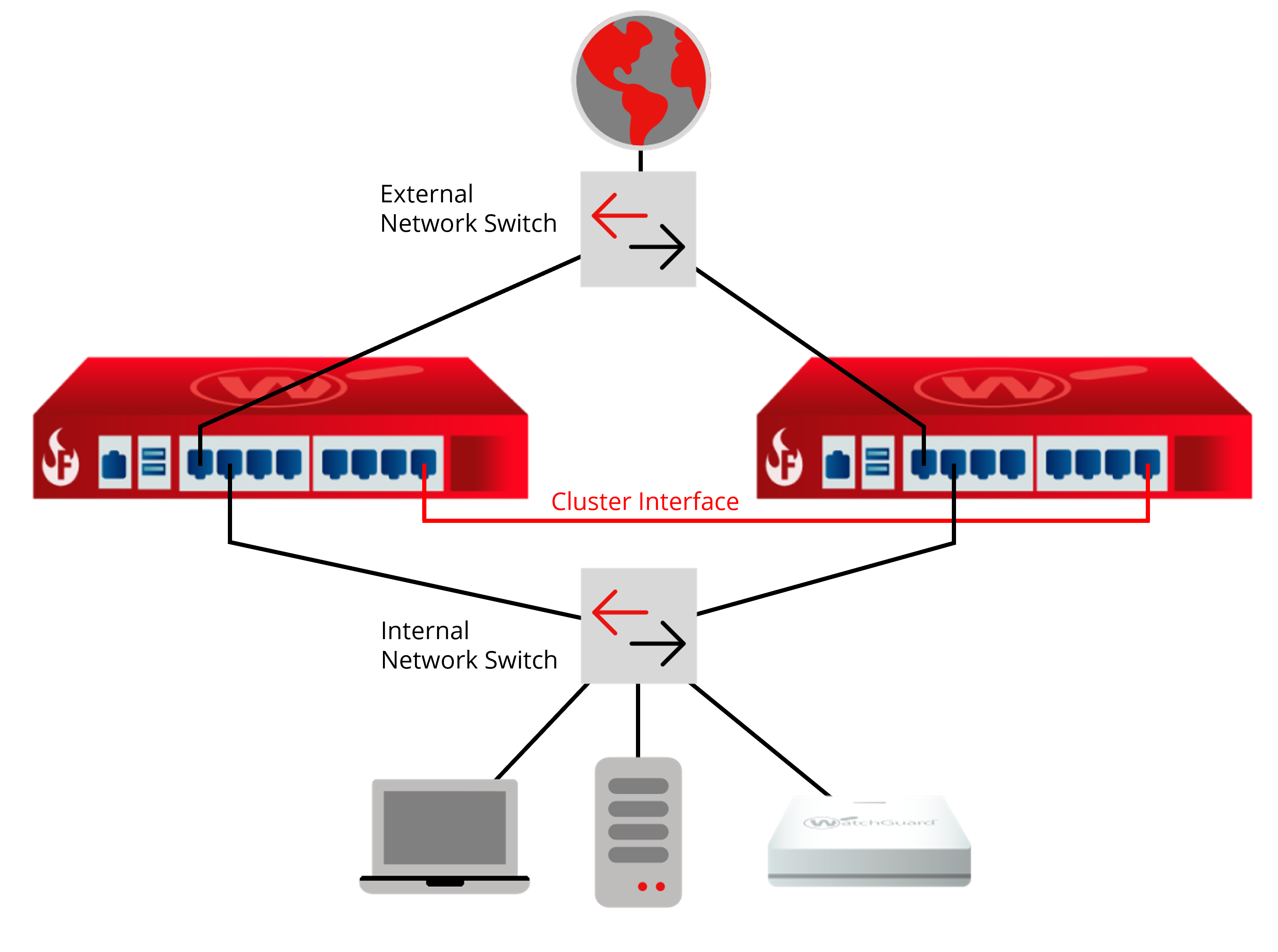 Diagram of a simple FireCluster setup