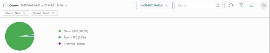 Screenshot of the Incident Status pie chart on the Incidents page