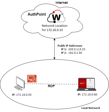 Diagram of the configuration for a local RDP safe network location.