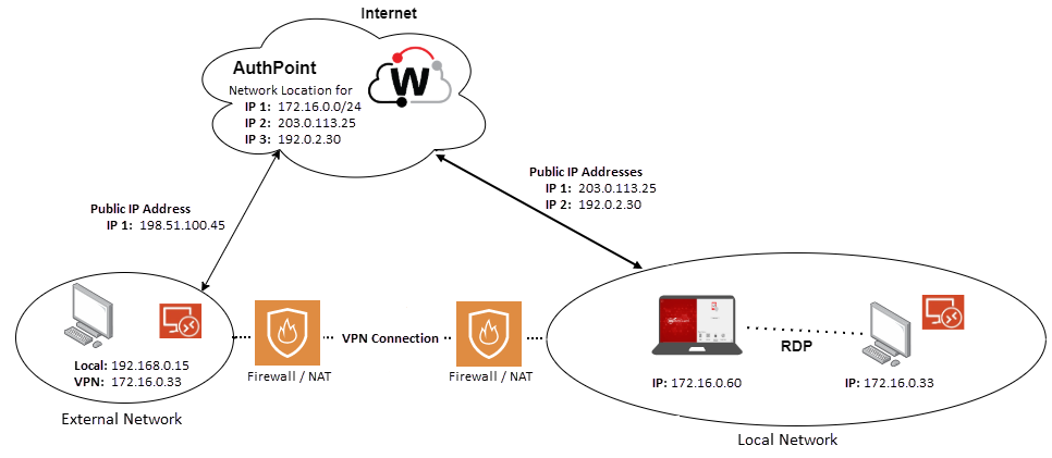 Diagram of the configuration for a network location that applies to all local users.