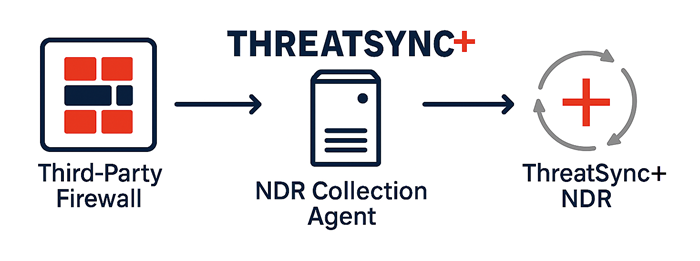 Screenshot of the third-party firewall data flow to ThreatSync+ NDR