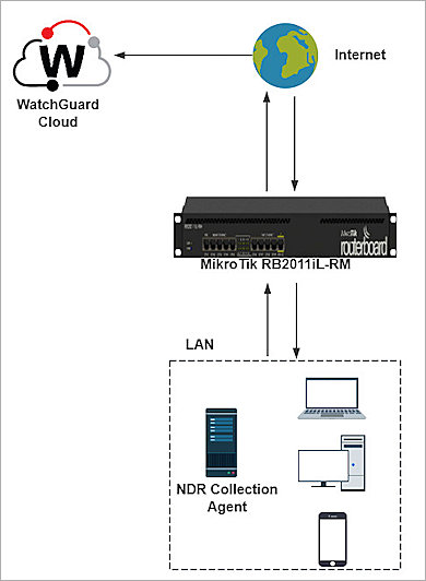 Screenshot of the ThreatSync+ NDR and Mikrotik topology diagram