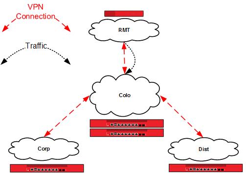 Diagram that shows traffic from RMT to Colo