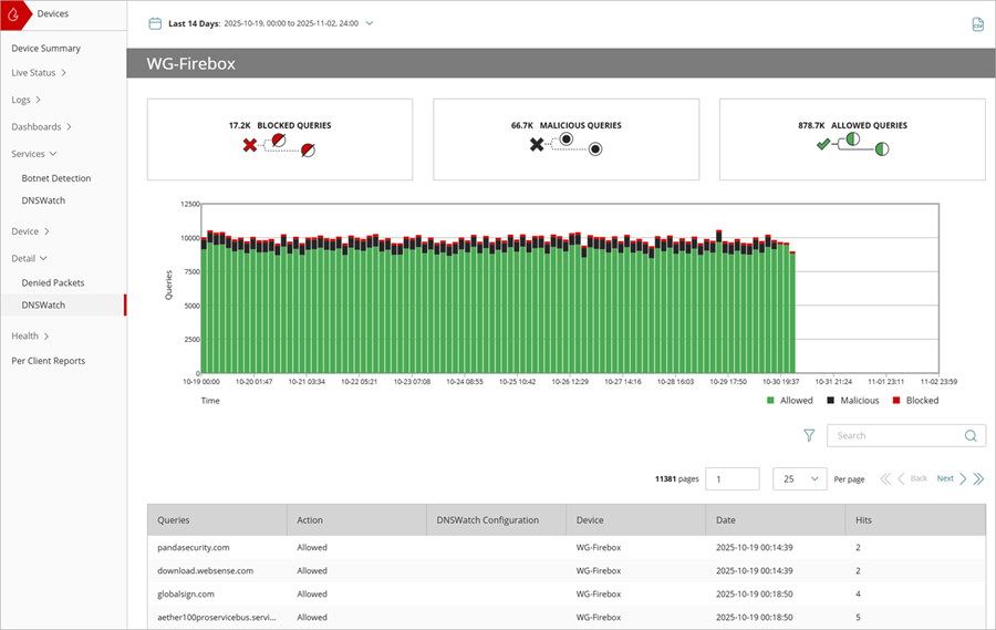 Screenshot of the DNSWatch Detail report in WatchGuard Cloud