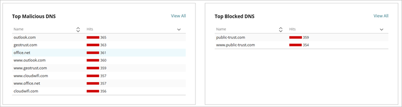 Screenshot of the Security Dashboard, DNSWatch widgets for Top Malicious DNS and Top Blocked DNS