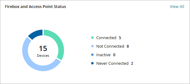 Screen shot of device status widget on the Home dashboard