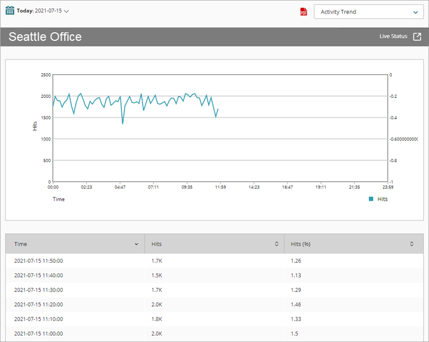 Screen shot of Packet Filter Traffic report
