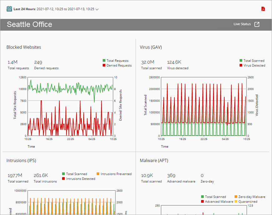 Screen shot of the Subscription Dashboard page