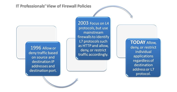 Firewall concerns timeline