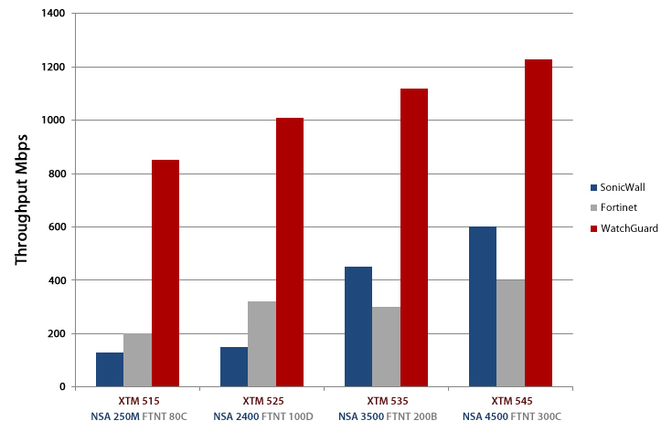 Watchguard Comparison Chart