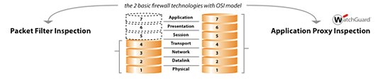 The 2 Basic Firewall Technologies with OSI Model