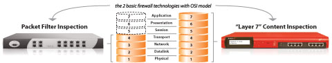 The 2 Basic Firewall Technologies with OSI Model