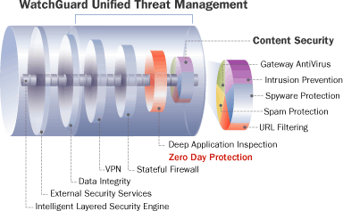 Unified Threat Management