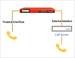 Supported VoIP Configuration Diagram