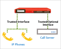 Supported VoIP Configuration Diagram
