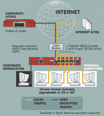 VPNfoce Port Upgrade Telecommuter Corporate Policy Enforcement