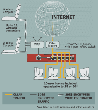 VPNforce Port Upgrade Wireless Security Installation