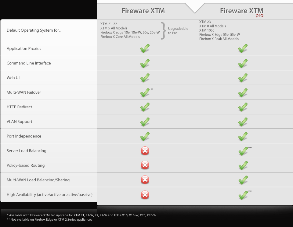 Fireware XTM vs. Fireware XTM Pro
