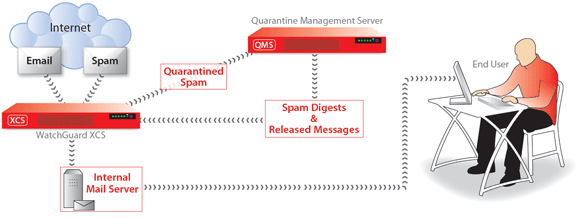Diagram of a Basic Internal Deployment of a WatchGuard Quarantine Management Server