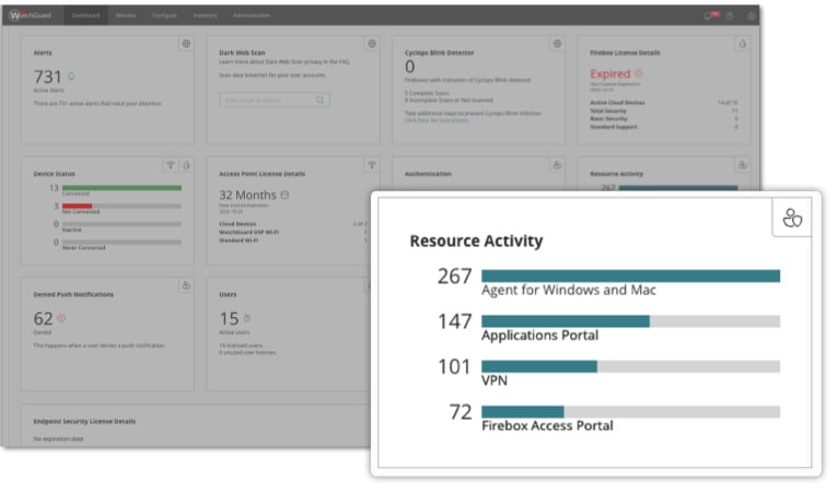 WatchGuard Cloud dashboard with the Resource Activity tile enlarged