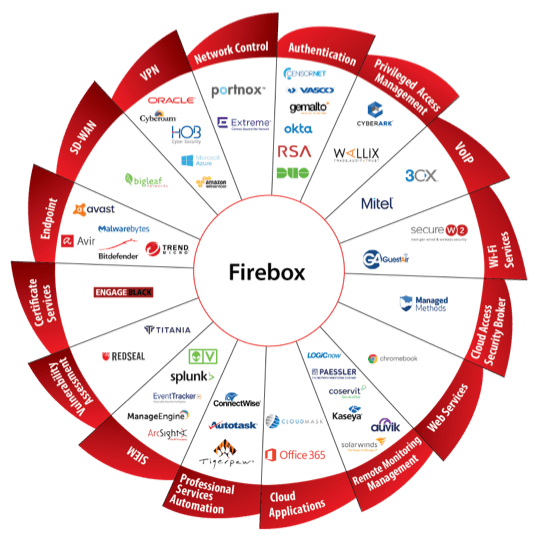 WatchGuard Firebox surrounded by technical partner logos 