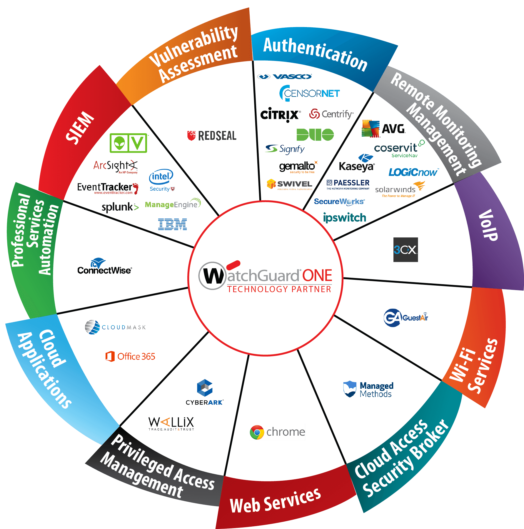 MSSP Partners WatchGuard Technologies