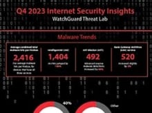 Q4 2023 Internet Security Insights infographic from WatchGuard