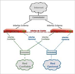 Diagrama de FireCluster que muestra las redes de confianza y opcionales