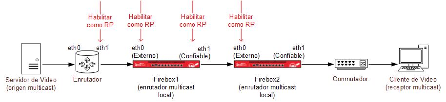 Diagrama del ejemplo de red configurada para el enrutamiento multicast