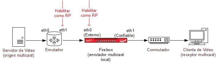 Diagrama del ejemplo de red configurada para el enrutamiento multicast (ejemplo 1)