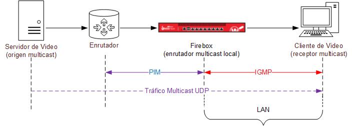 Diagrama de un Firebox entre una fuente multicast y un receptor multicast