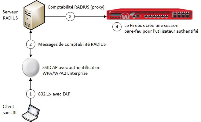 Schéma du SSO de RADIUS avec un périphérique WatchGuard AP