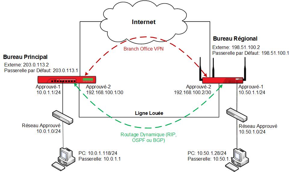Diagramme de basculement de réseau