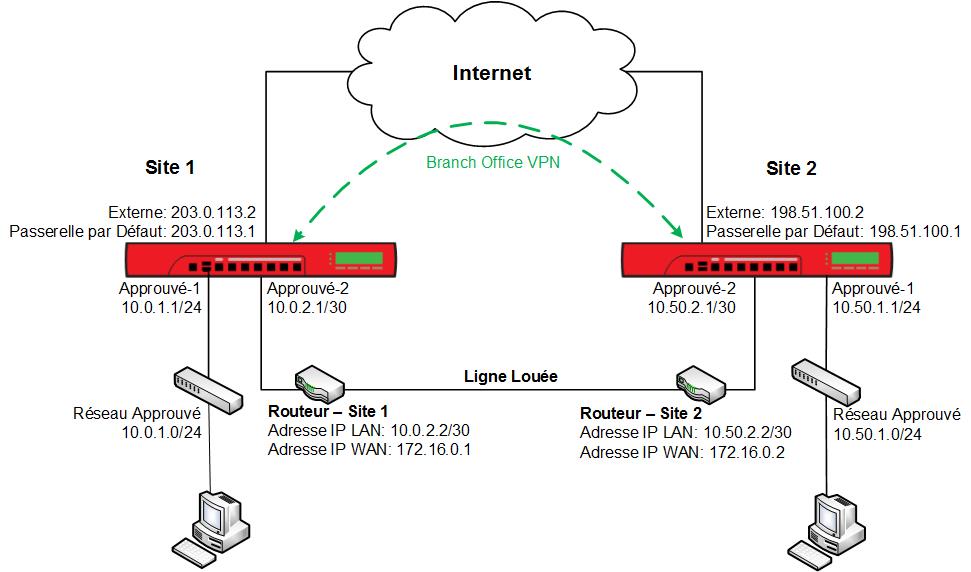 Diagramme du réseau qui illustre les adresses IP utilisées sur le site 1 et sur le site 2