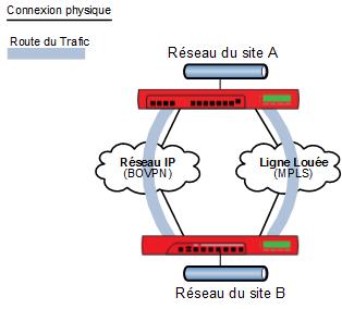 Schéma montrant une connexion MPLS et BOVPN entre deux sites