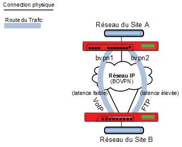 Schéma de deux sites connectés par deux liaisons BOVPN, l'une à latence élevée, l'autre à latence faible